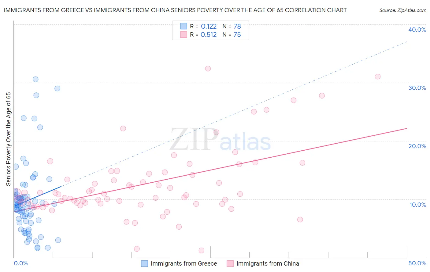 Immigrants from Greece vs Immigrants from China Seniors Poverty Over the Age of 65