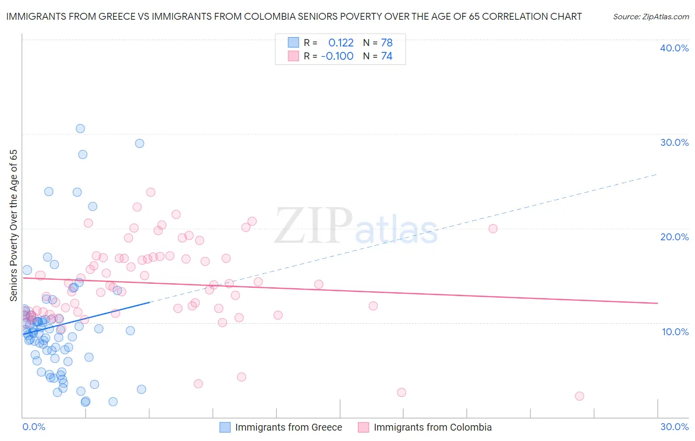Immigrants from Greece vs Immigrants from Colombia Seniors Poverty Over the Age of 65