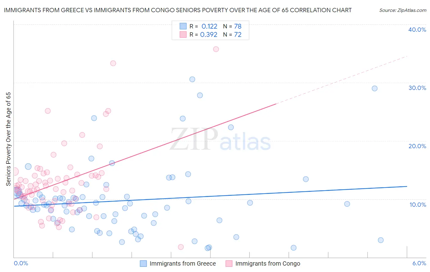 Immigrants from Greece vs Immigrants from Congo Seniors Poverty Over the Age of 65