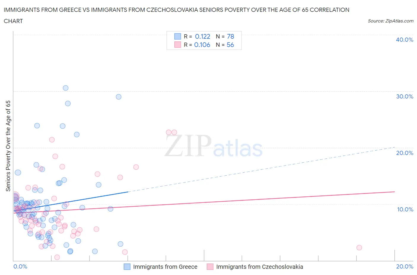 Immigrants from Greece vs Immigrants from Czechoslovakia Seniors Poverty Over the Age of 65