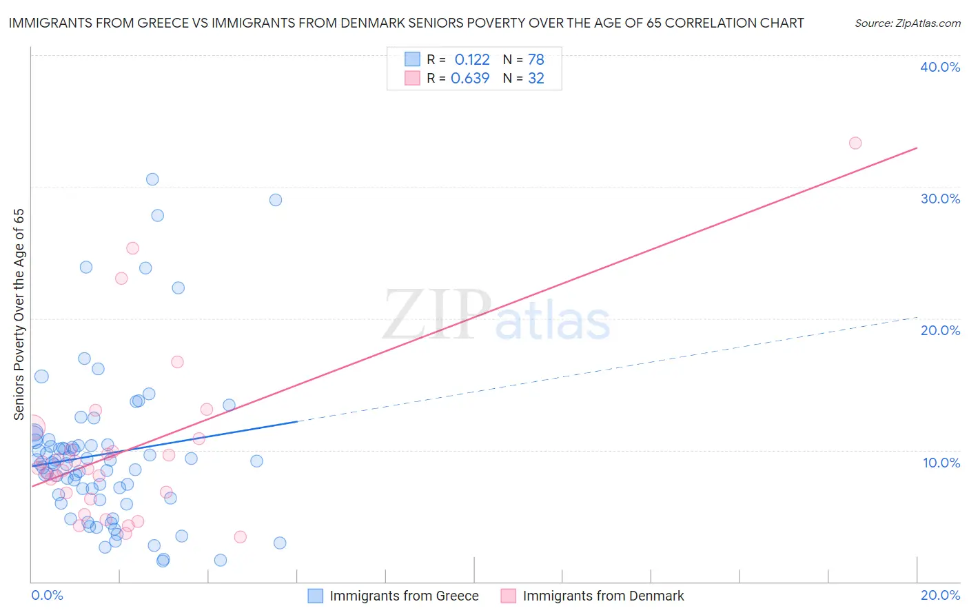 Immigrants from Greece vs Immigrants from Denmark Seniors Poverty Over the Age of 65