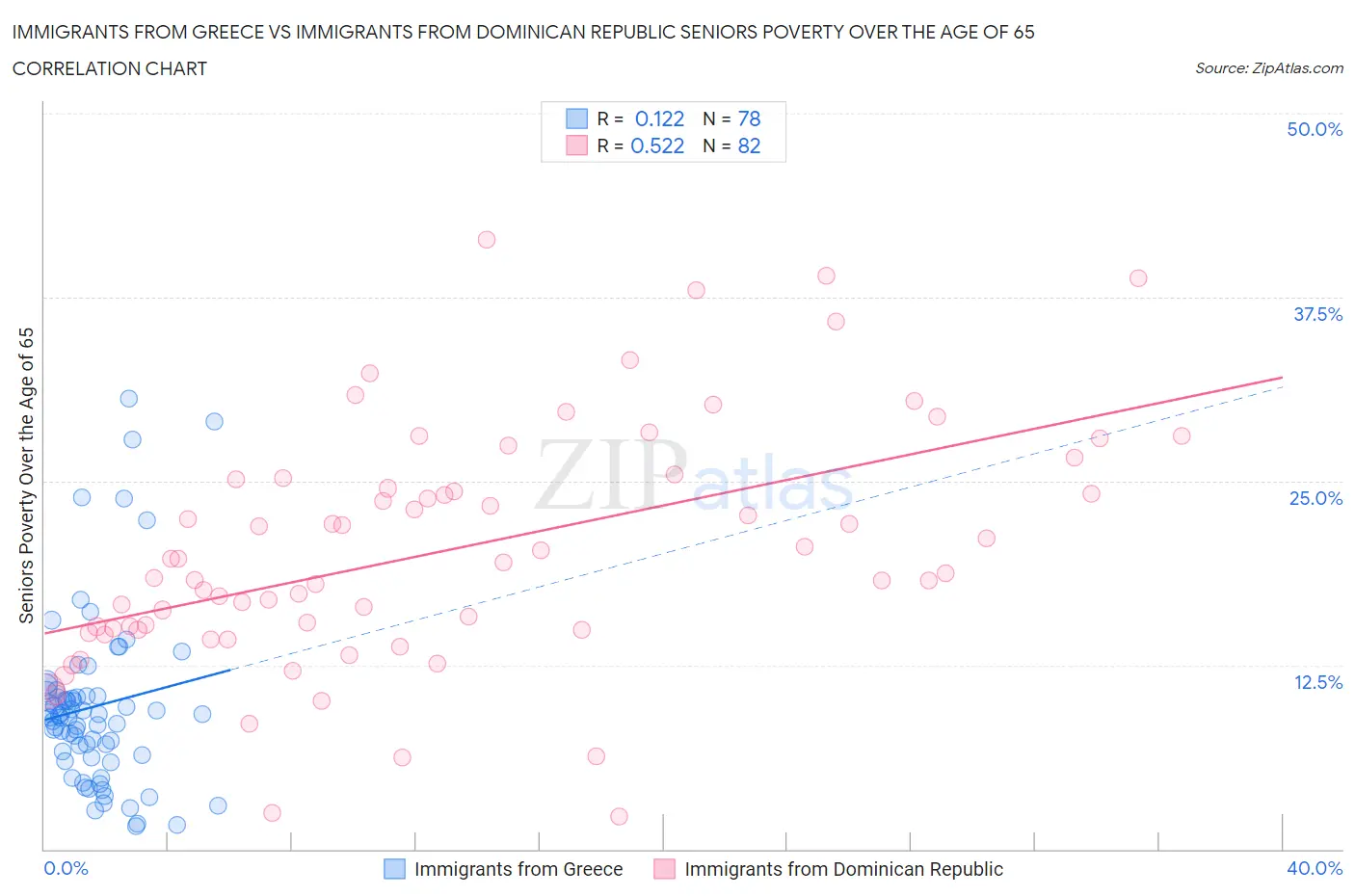 Immigrants from Greece vs Immigrants from Dominican Republic Seniors Poverty Over the Age of 65