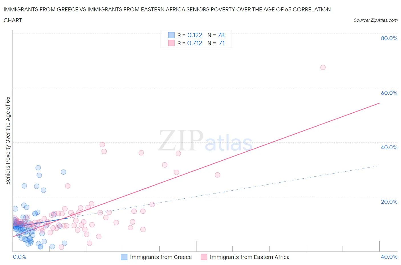 Immigrants from Greece vs Immigrants from Eastern Africa Seniors Poverty Over the Age of 65