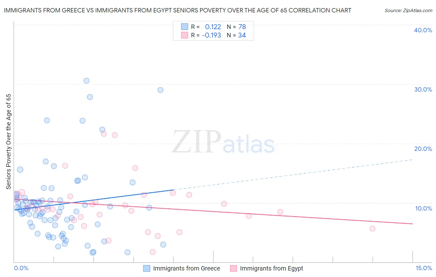 Immigrants from Greece vs Immigrants from Egypt Seniors Poverty Over the Age of 65