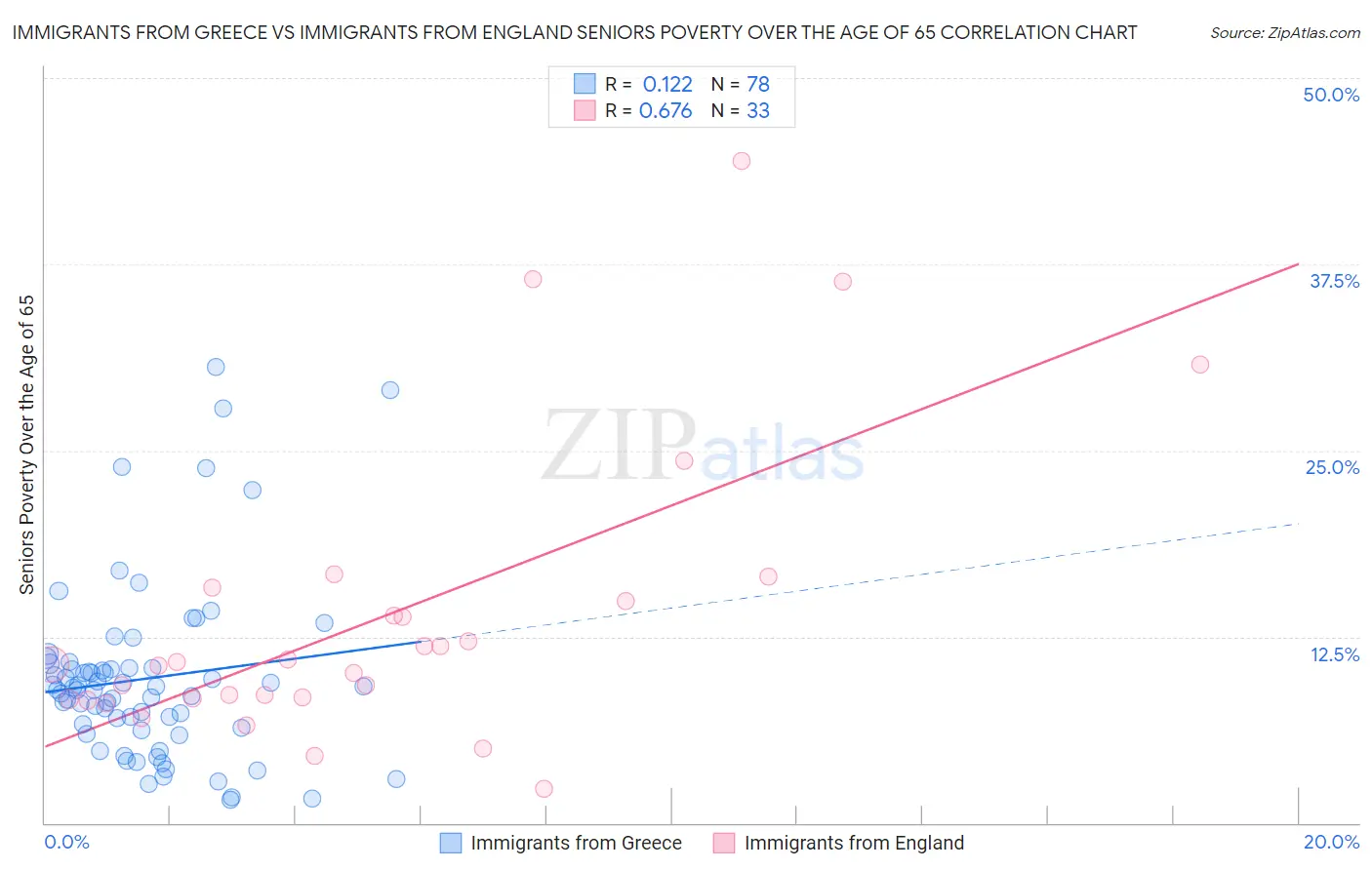 Immigrants from Greece vs Immigrants from England Seniors Poverty Over the Age of 65