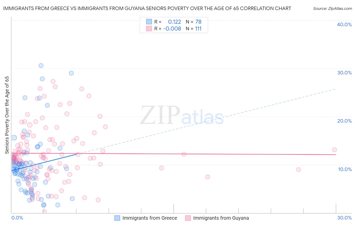 Immigrants from Greece vs Immigrants from Guyana Seniors Poverty Over the Age of 65