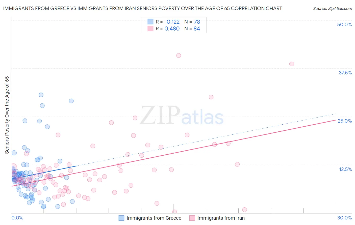 Immigrants from Greece vs Immigrants from Iran Seniors Poverty Over the Age of 65