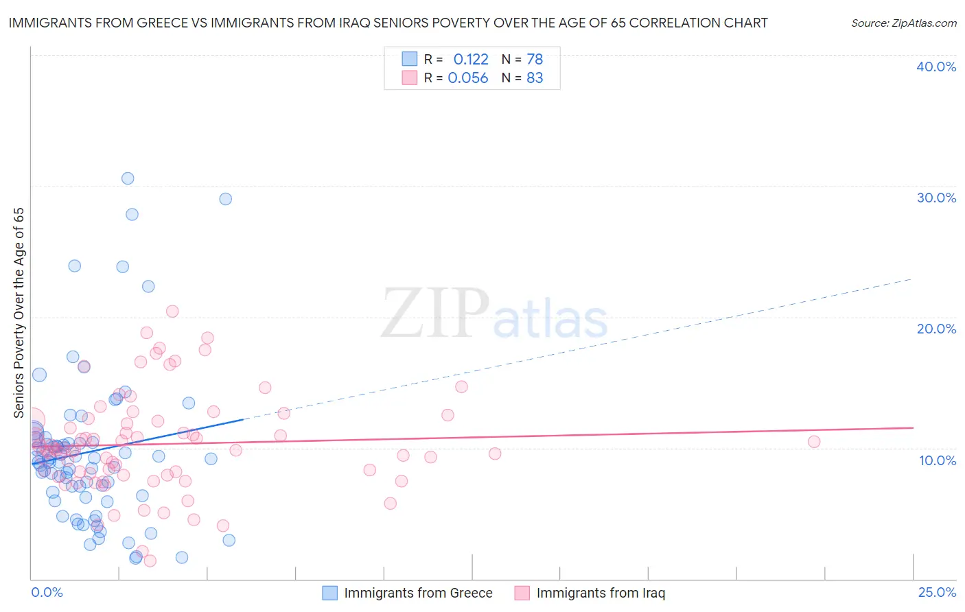 Immigrants from Greece vs Immigrants from Iraq Seniors Poverty Over the Age of 65