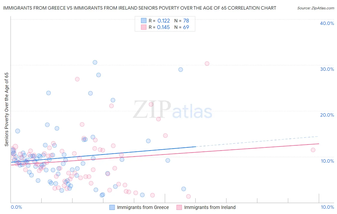 Immigrants from Greece vs Immigrants from Ireland Seniors Poverty Over the Age of 65
