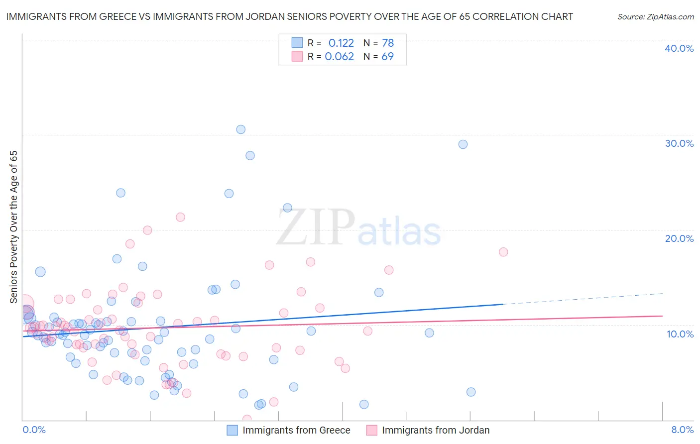 Immigrants from Greece vs Immigrants from Jordan Seniors Poverty Over the Age of 65