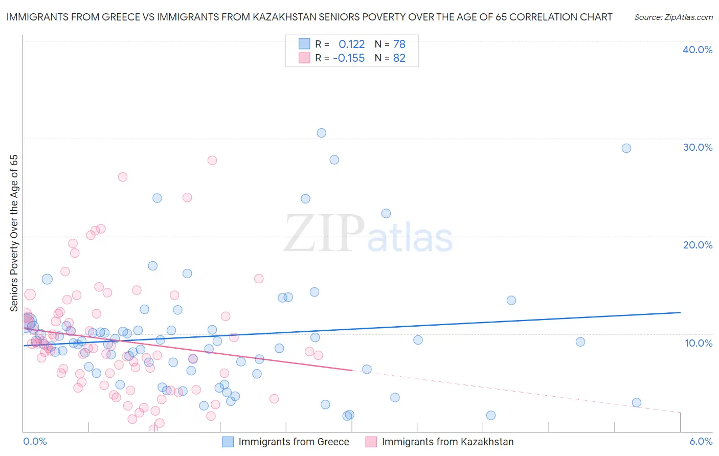 Immigrants from Greece vs Immigrants from Kazakhstan Seniors Poverty Over the Age of 65