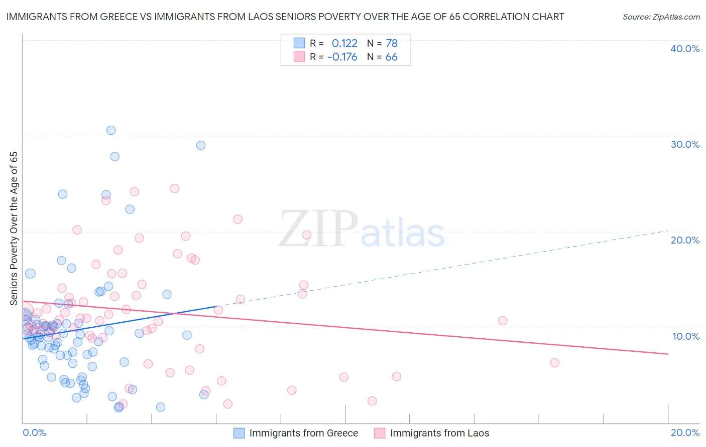 Immigrants from Greece vs Immigrants from Laos Seniors Poverty Over the Age of 65