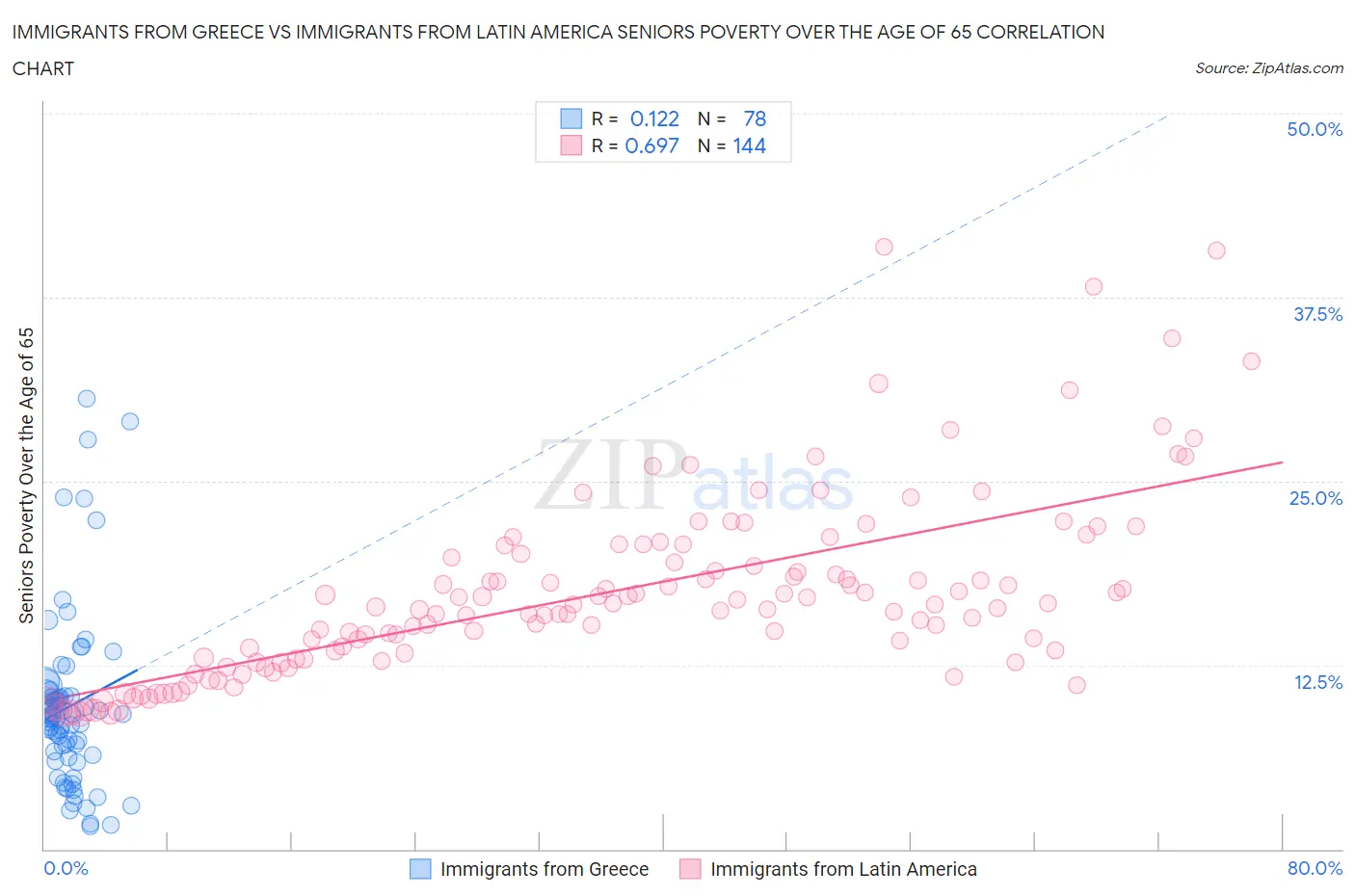Immigrants from Greece vs Immigrants from Latin America Seniors Poverty Over the Age of 65