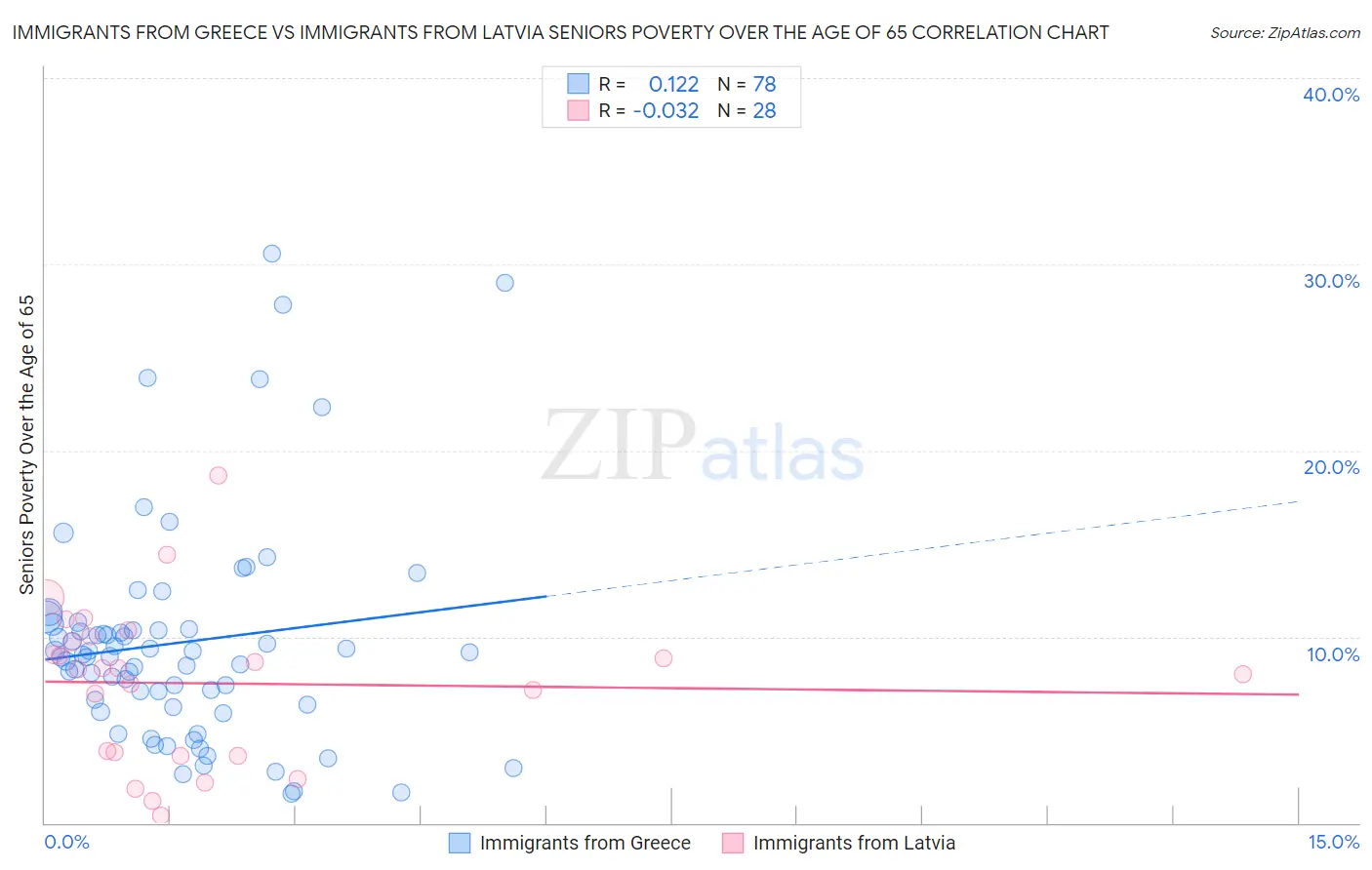 Immigrants from Greece vs Immigrants from Latvia Seniors Poverty Over the Age of 65