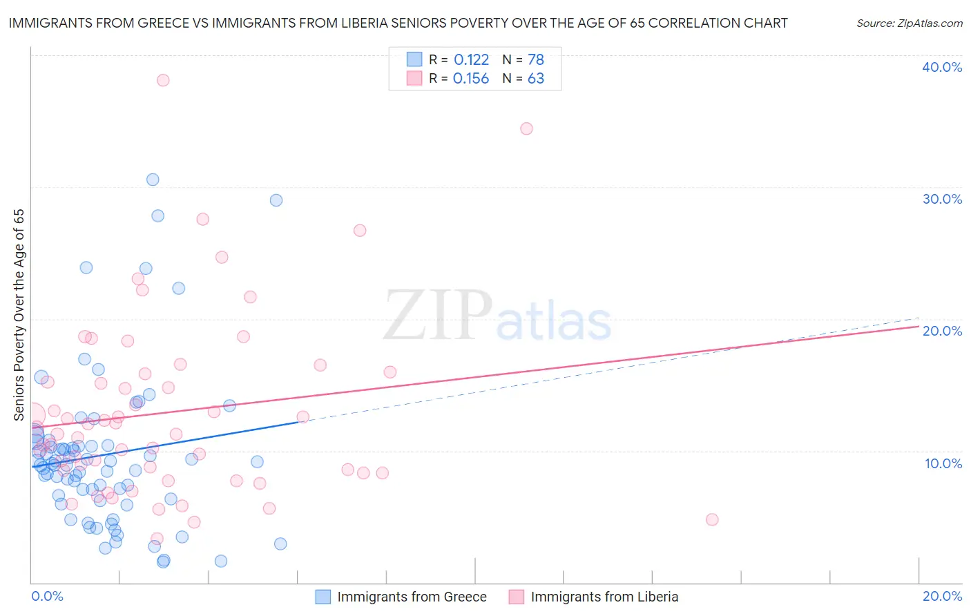 Immigrants from Greece vs Immigrants from Liberia Seniors Poverty Over the Age of 65