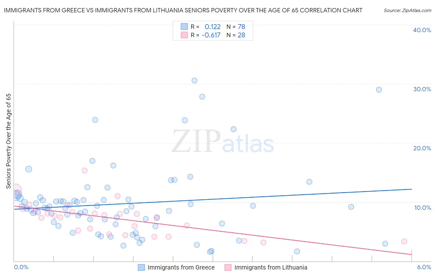 Immigrants from Greece vs Immigrants from Lithuania Seniors Poverty Over the Age of 65