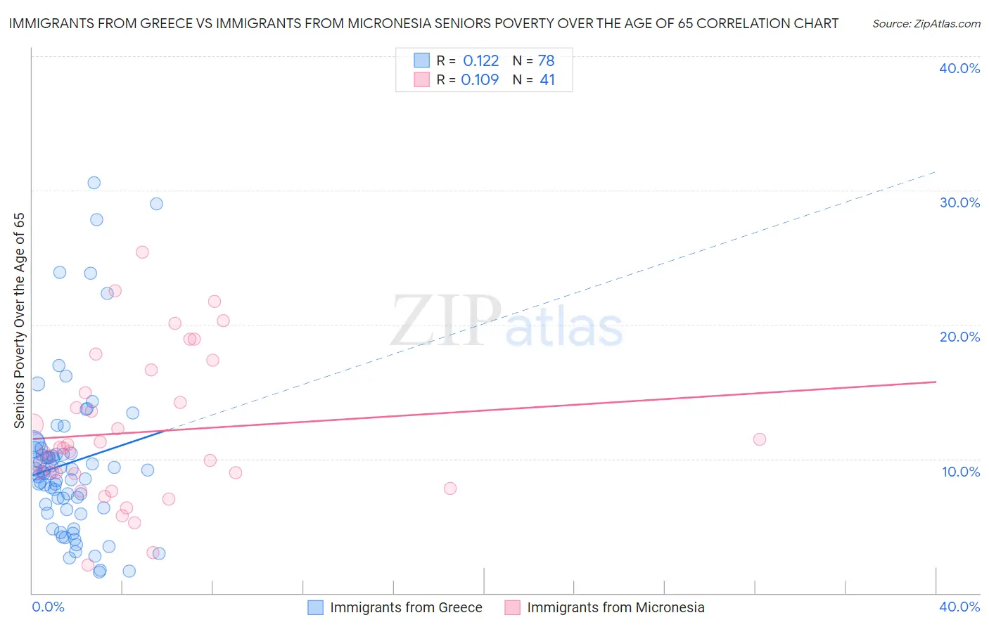 Immigrants from Greece vs Immigrants from Micronesia Seniors Poverty Over the Age of 65