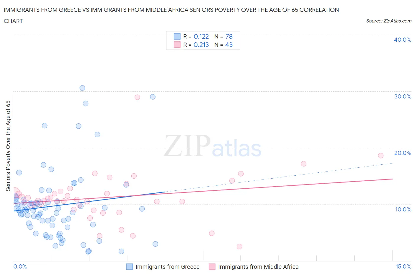 Immigrants from Greece vs Immigrants from Middle Africa Seniors Poverty Over the Age of 65