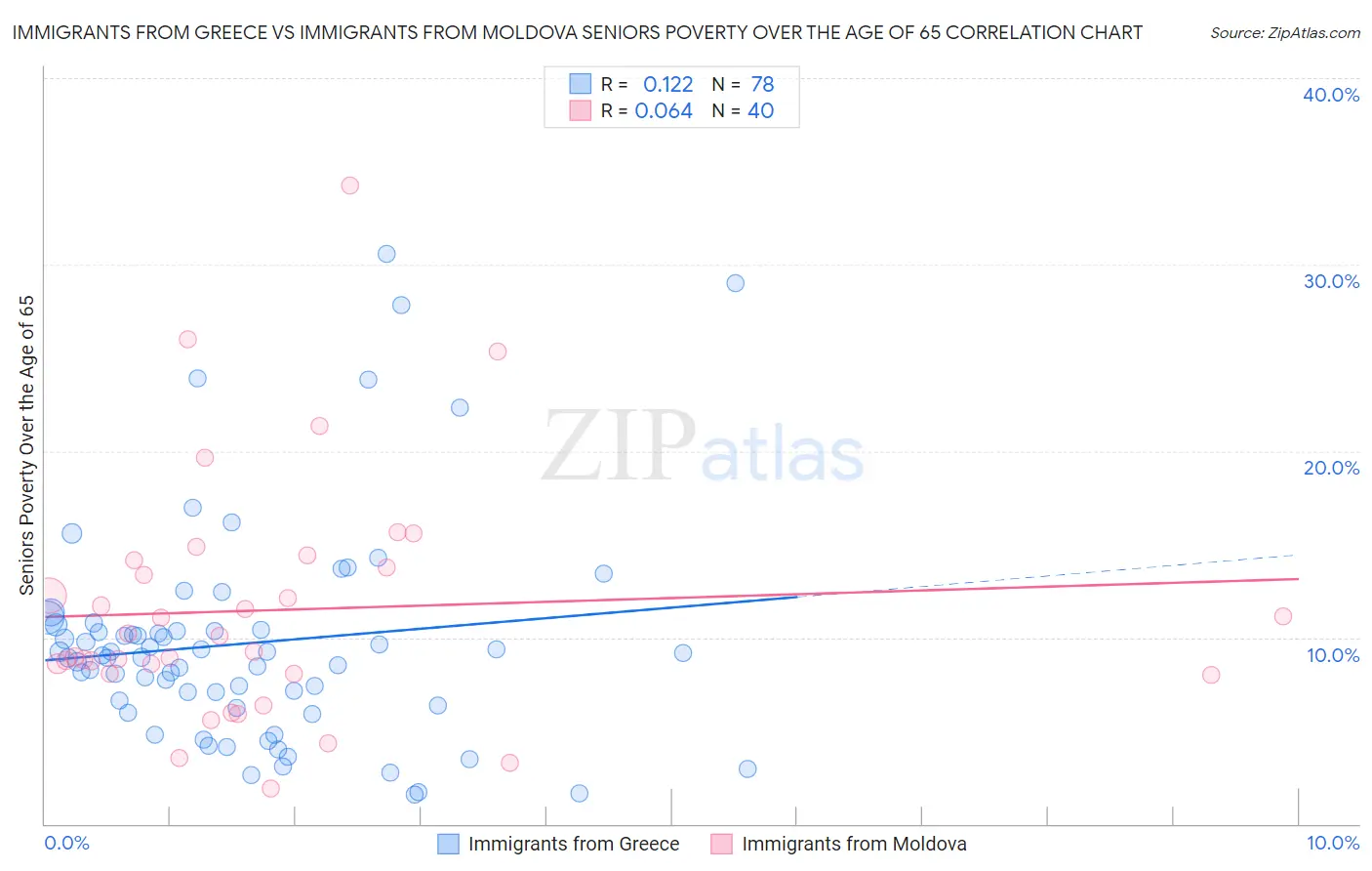 Immigrants from Greece vs Immigrants from Moldova Seniors Poverty Over the Age of 65