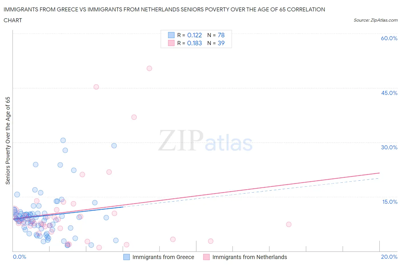 Immigrants from Greece vs Immigrants from Netherlands Seniors Poverty Over the Age of 65