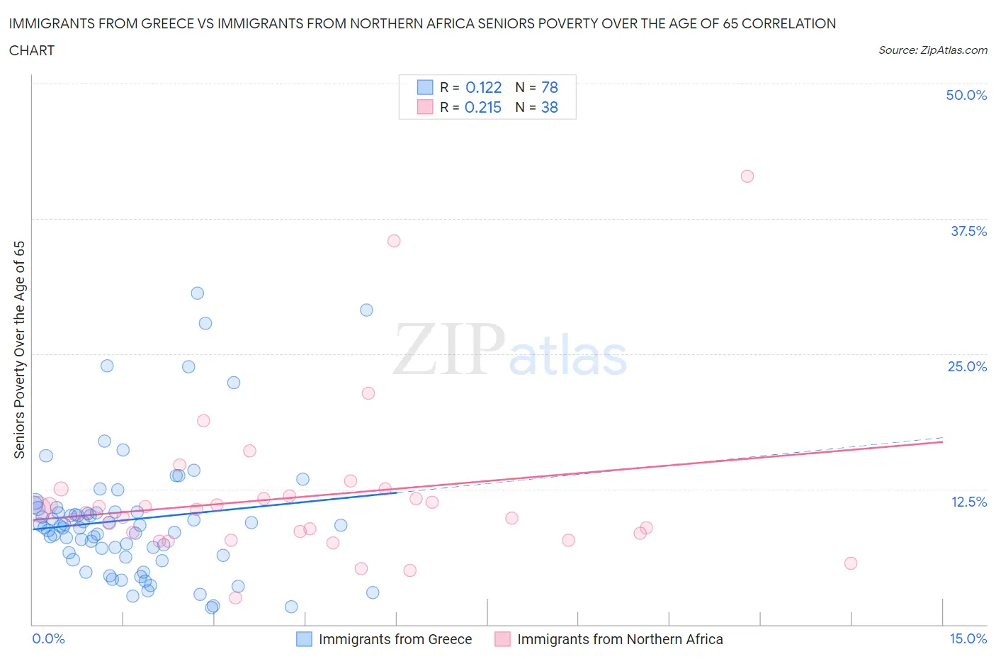 Immigrants from Greece vs Immigrants from Northern Africa Seniors Poverty Over the Age of 65