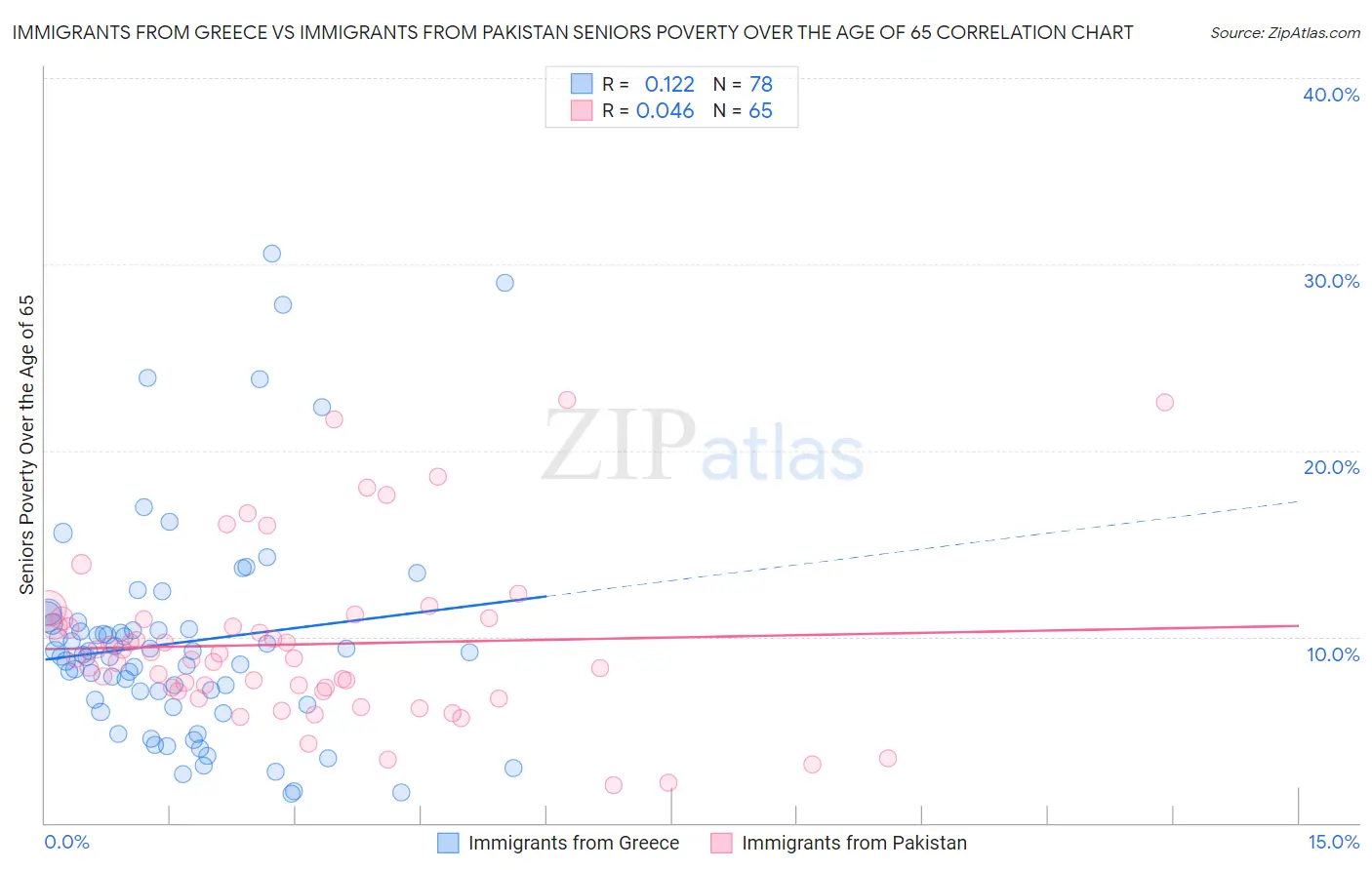 Immigrants from Greece vs Immigrants from Pakistan Seniors Poverty Over the Age of 65