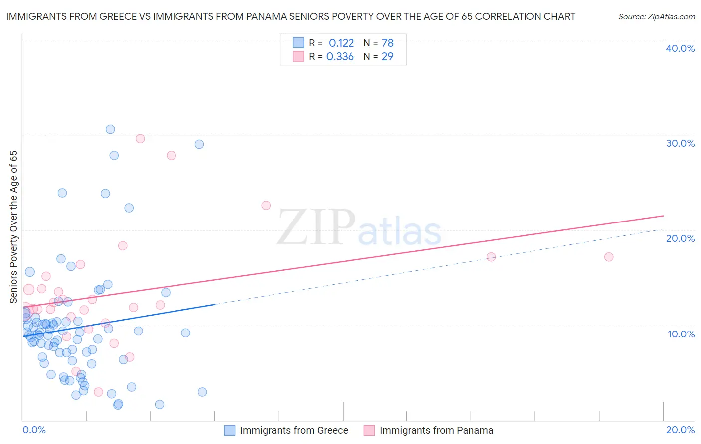 Immigrants from Greece vs Immigrants from Panama Seniors Poverty Over the Age of 65