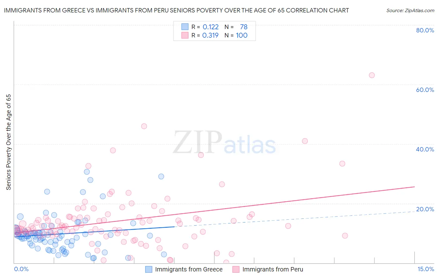 Immigrants from Greece vs Immigrants from Peru Seniors Poverty Over the Age of 65