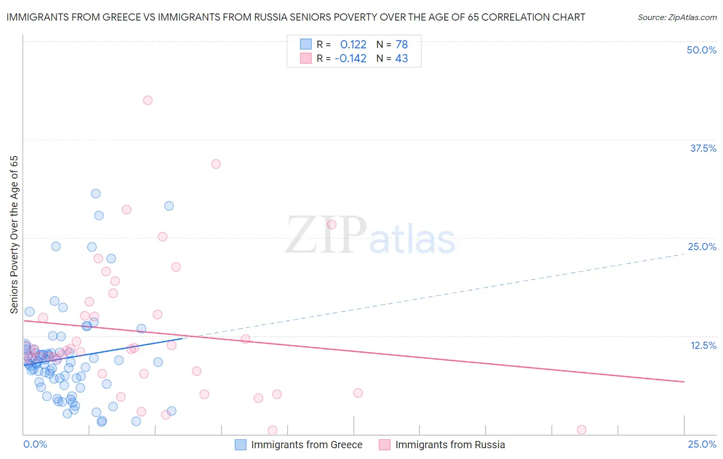 Immigrants from Greece vs Immigrants from Russia Seniors Poverty Over the Age of 65