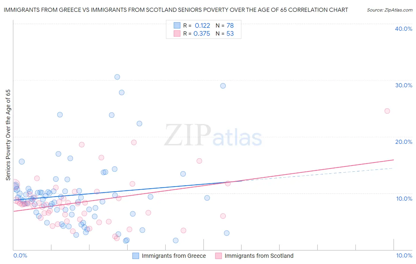 Immigrants from Greece vs Immigrants from Scotland Seniors Poverty Over the Age of 65