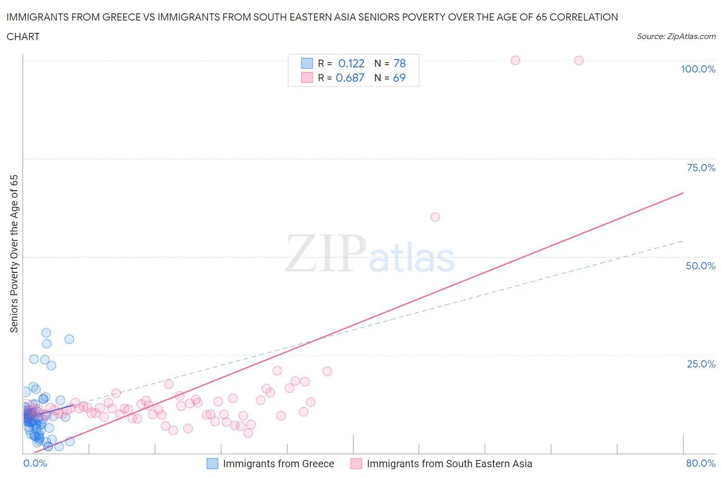 Immigrants from Greece vs Immigrants from South Eastern Asia Seniors Poverty Over the Age of 65