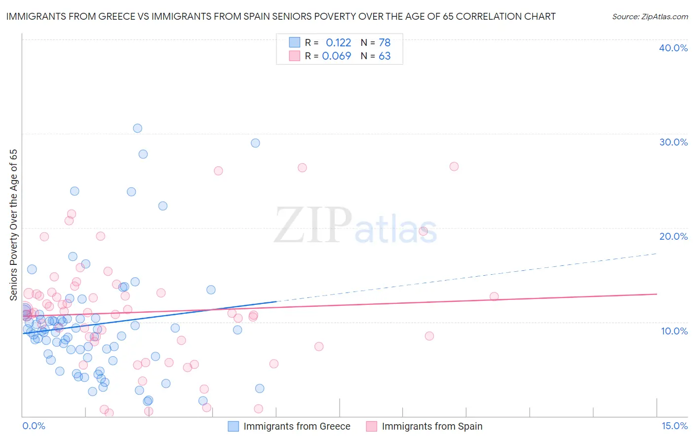 Immigrants from Greece vs Immigrants from Spain Seniors Poverty Over the Age of 65