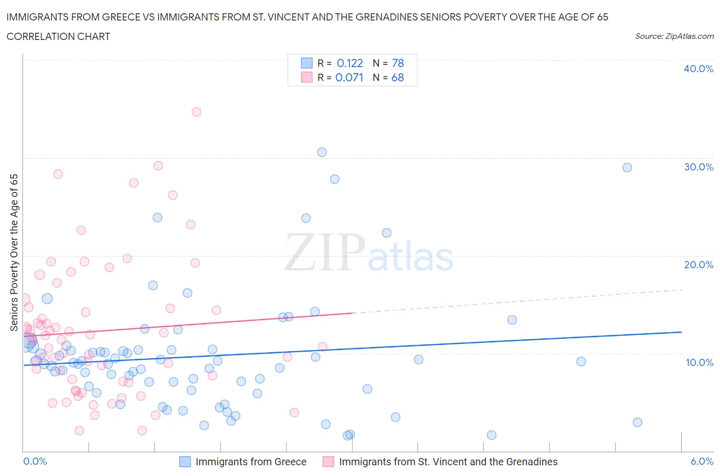 Immigrants from Greece vs Immigrants from St. Vincent and the Grenadines Seniors Poverty Over the Age of 65
