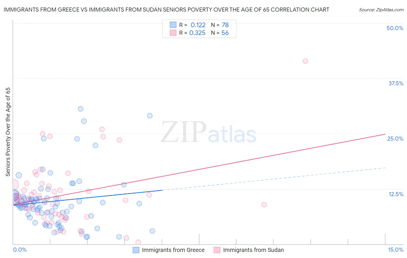 Immigrants from Greece vs Immigrants from Sudan Seniors Poverty Over the Age of 65