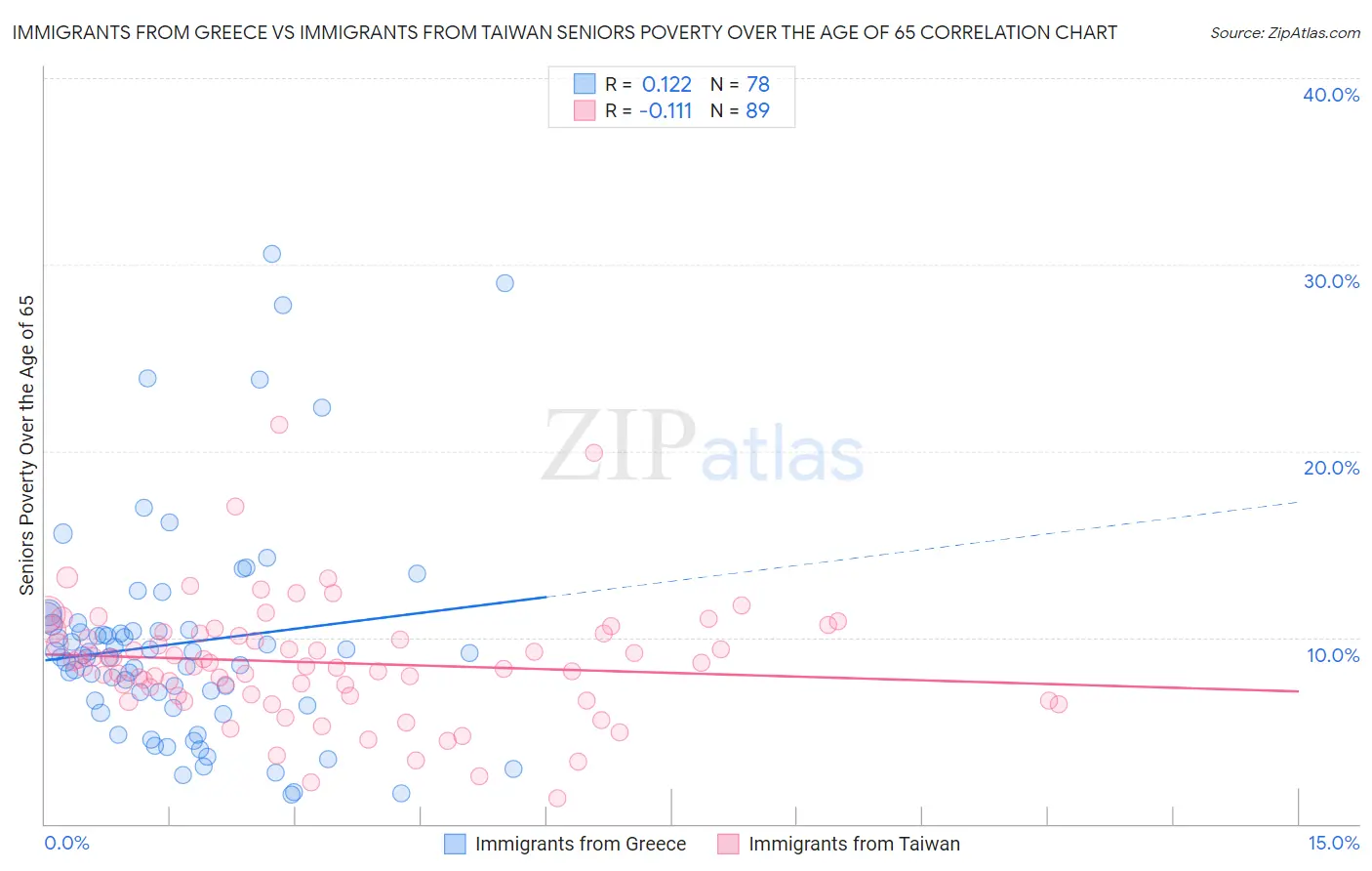 Immigrants from Greece vs Immigrants from Taiwan Seniors Poverty Over the Age of 65
