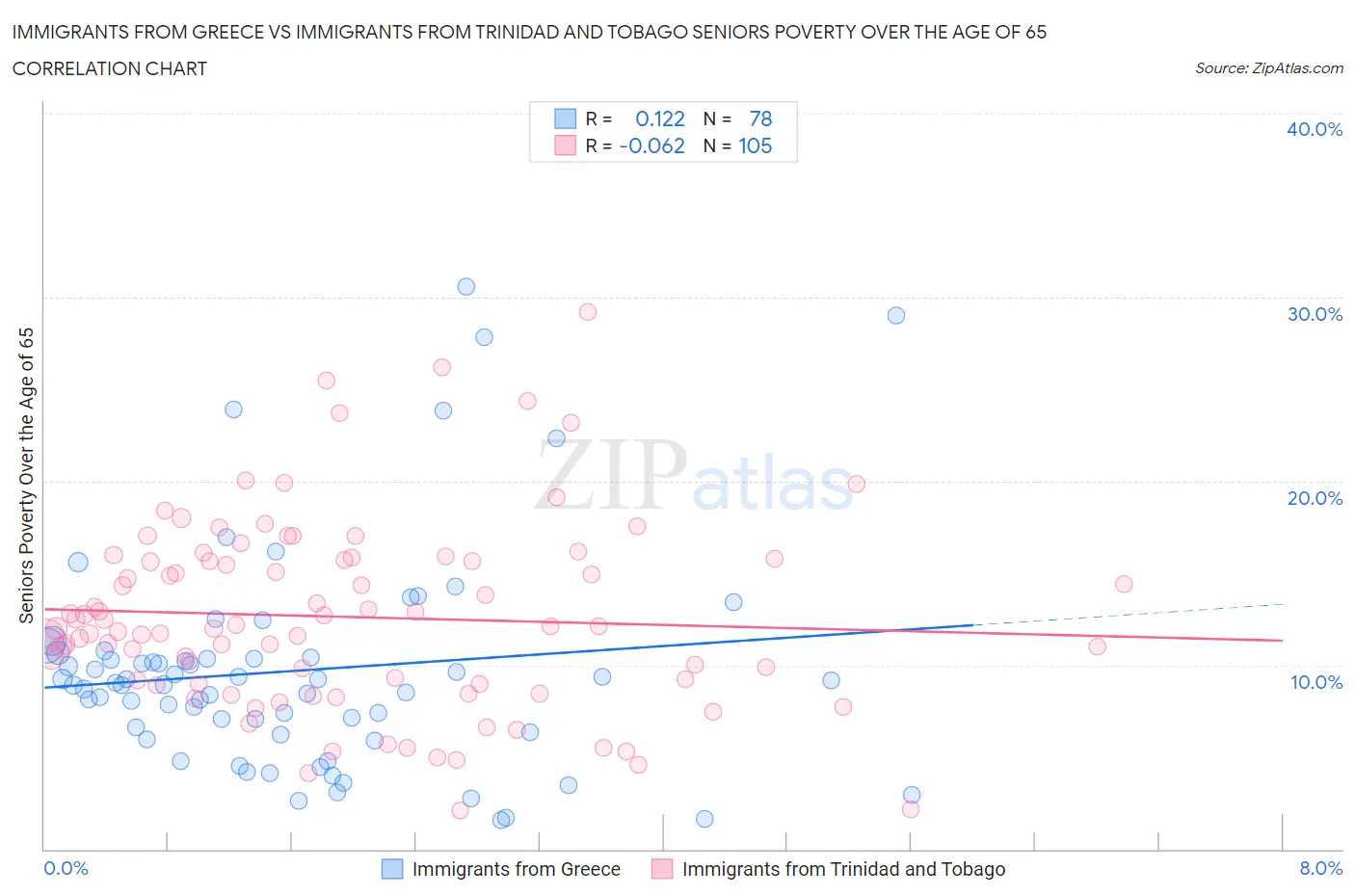 Immigrants from Greece vs Immigrants from Trinidad and Tobago Seniors Poverty Over the Age of 65