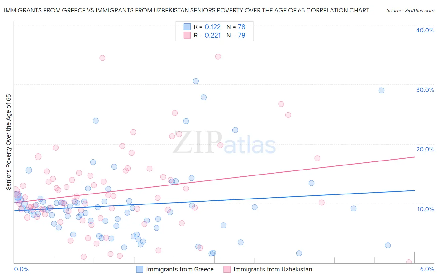 Immigrants from Greece vs Immigrants from Uzbekistan Seniors Poverty Over the Age of 65