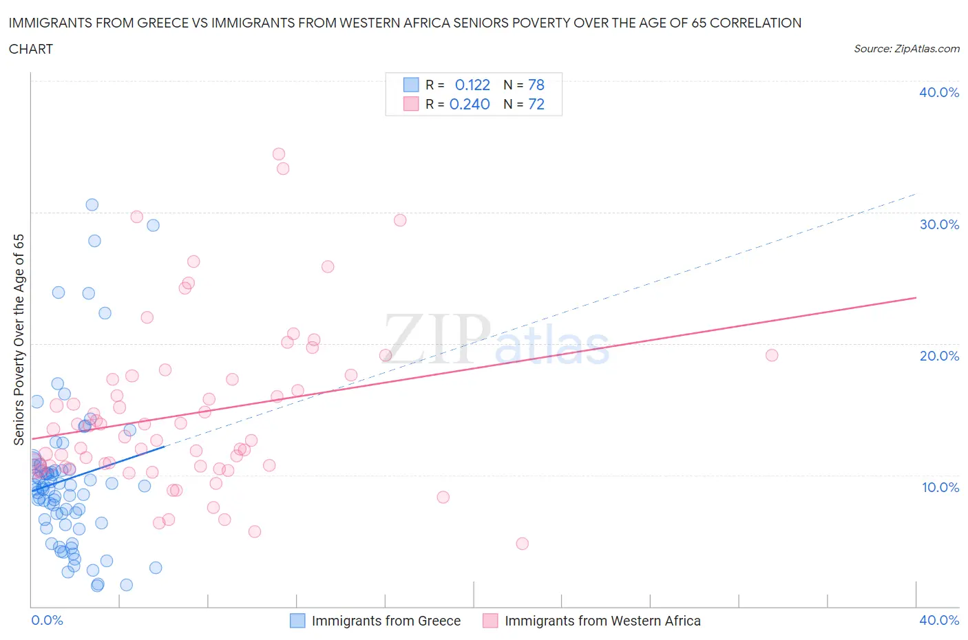 Immigrants from Greece vs Immigrants from Western Africa Seniors Poverty Over the Age of 65