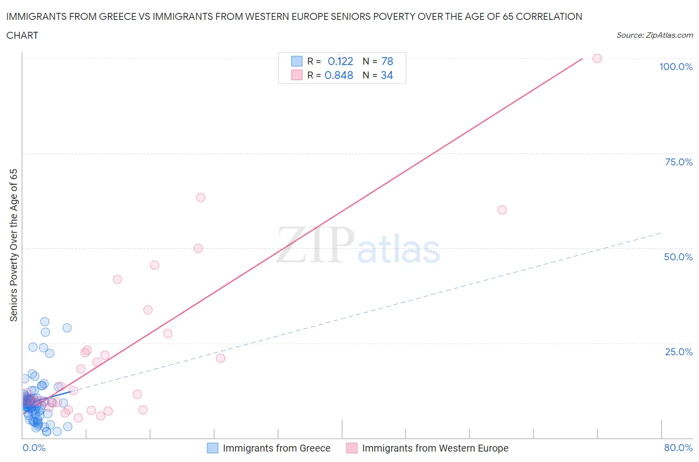 Immigrants from Greece vs Immigrants from Western Europe Seniors Poverty Over the Age of 65