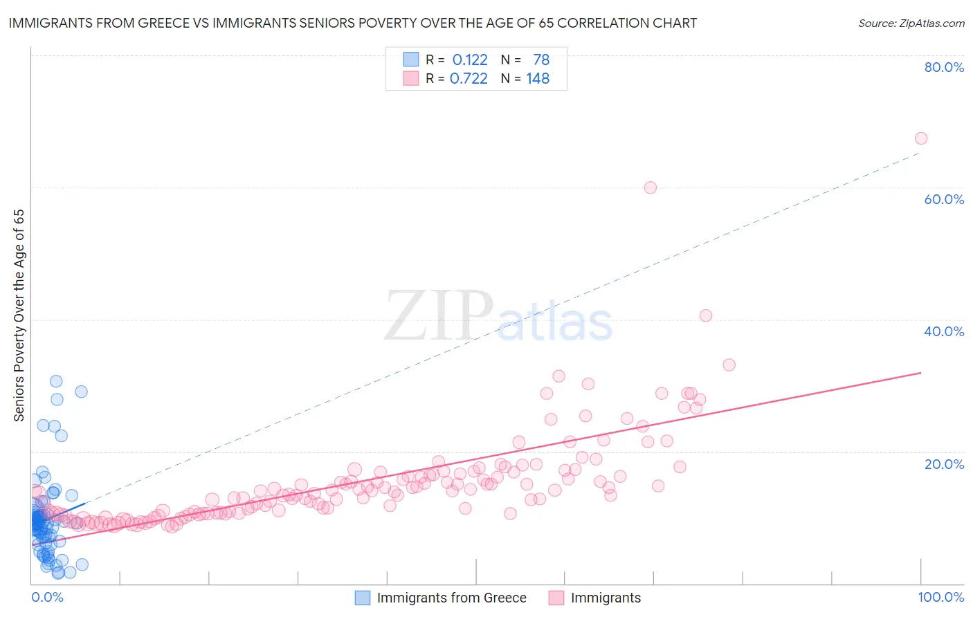 Immigrants from Greece vs Immigrants Seniors Poverty Over the Age of 65