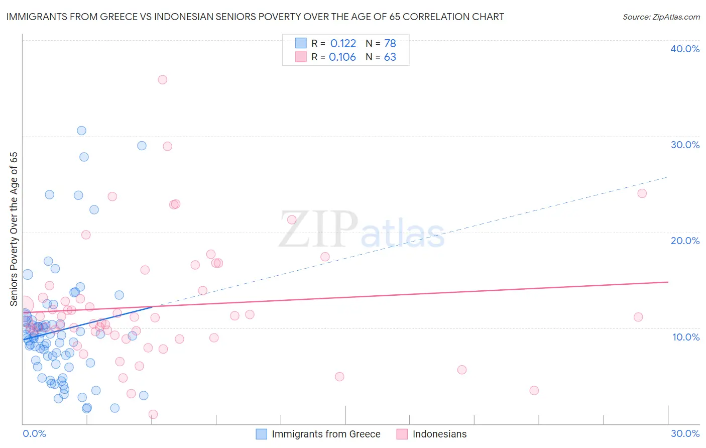 Immigrants from Greece vs Indonesian Seniors Poverty Over the Age of 65
