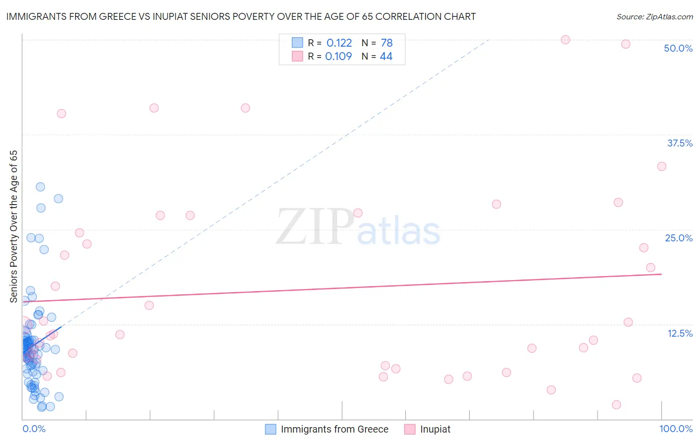 Immigrants from Greece vs Inupiat Seniors Poverty Over the Age of 65