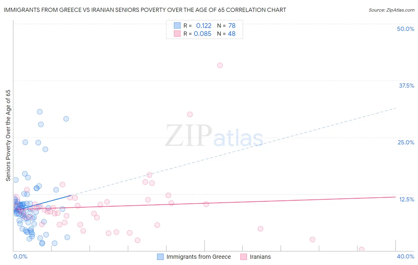 Immigrants from Greece vs Iranian Seniors Poverty Over the Age of 65