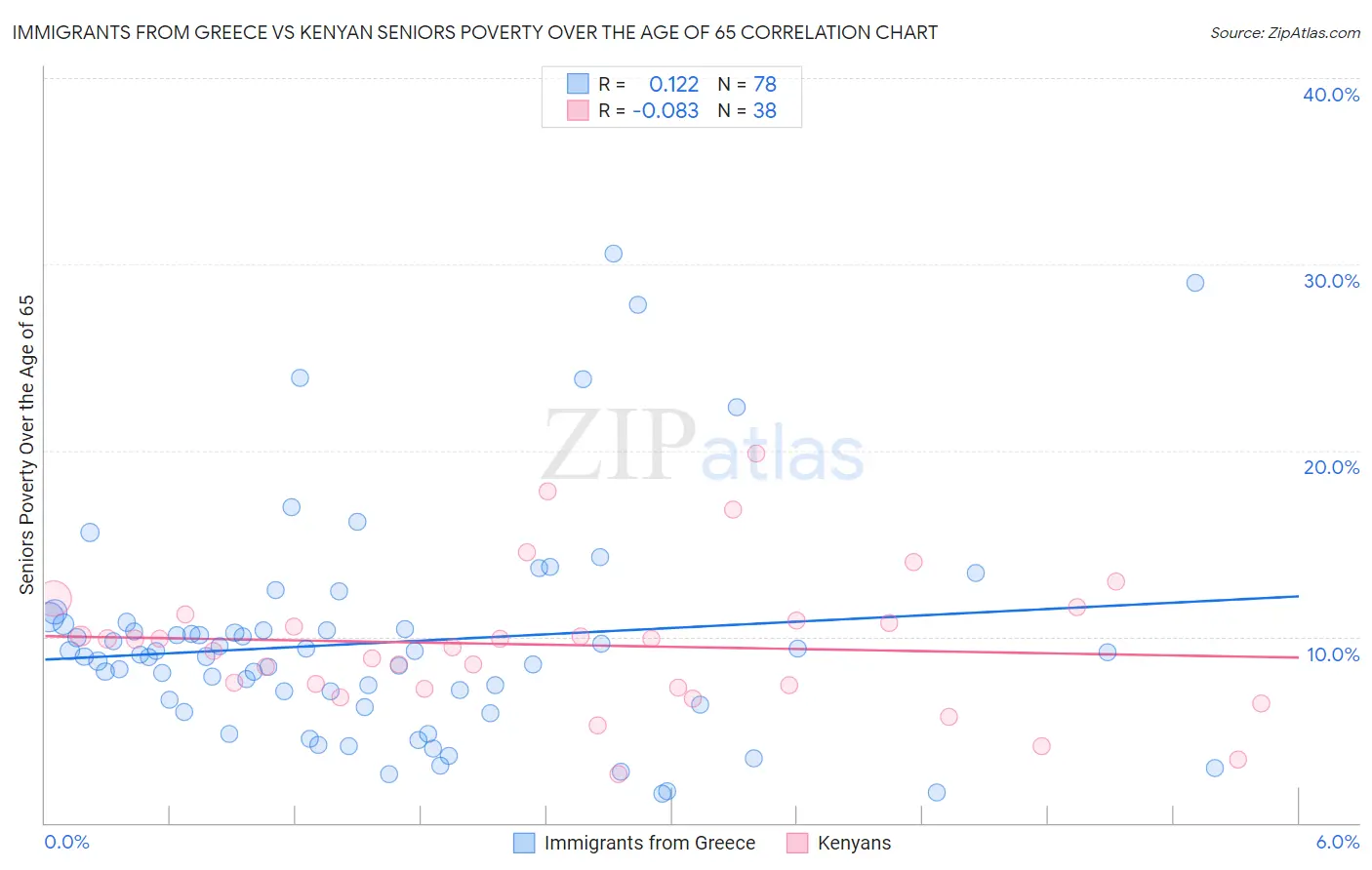 Immigrants from Greece vs Kenyan Seniors Poverty Over the Age of 65