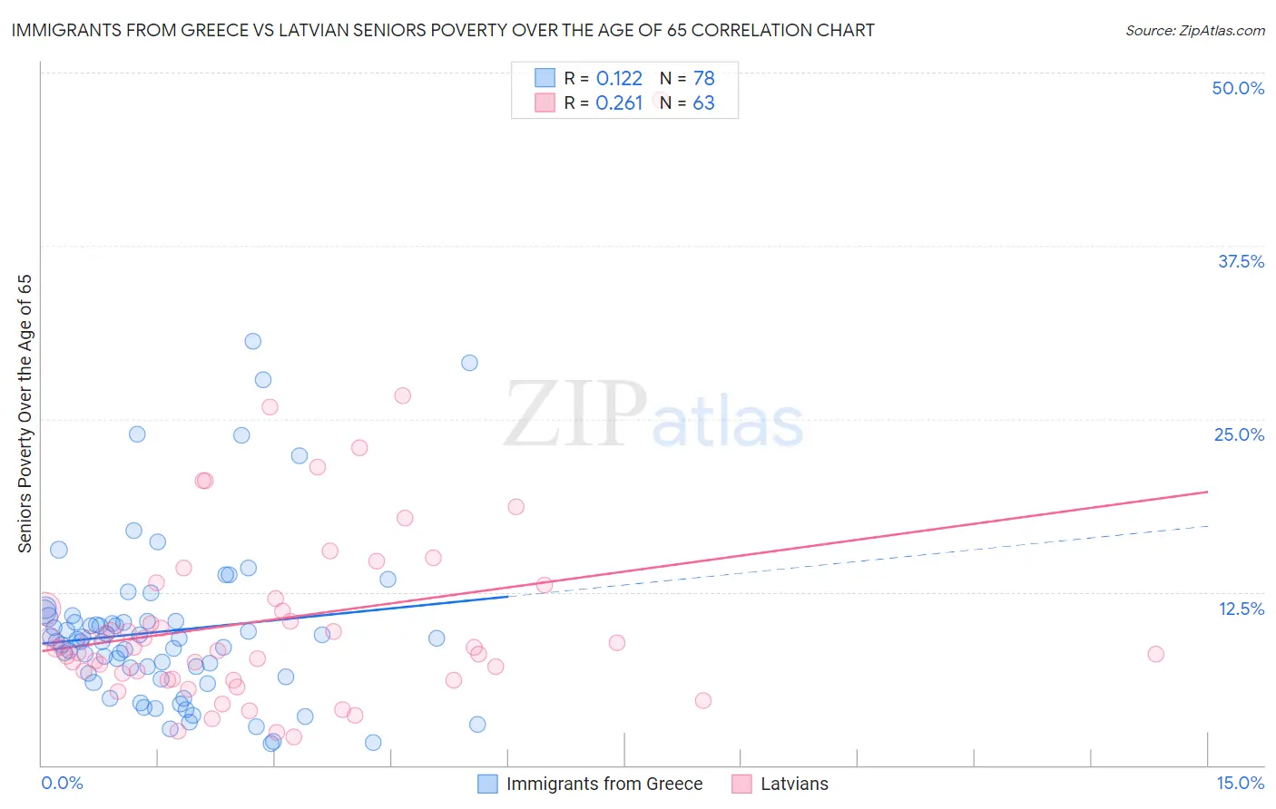 Immigrants from Greece vs Latvian Seniors Poverty Over the Age of 65