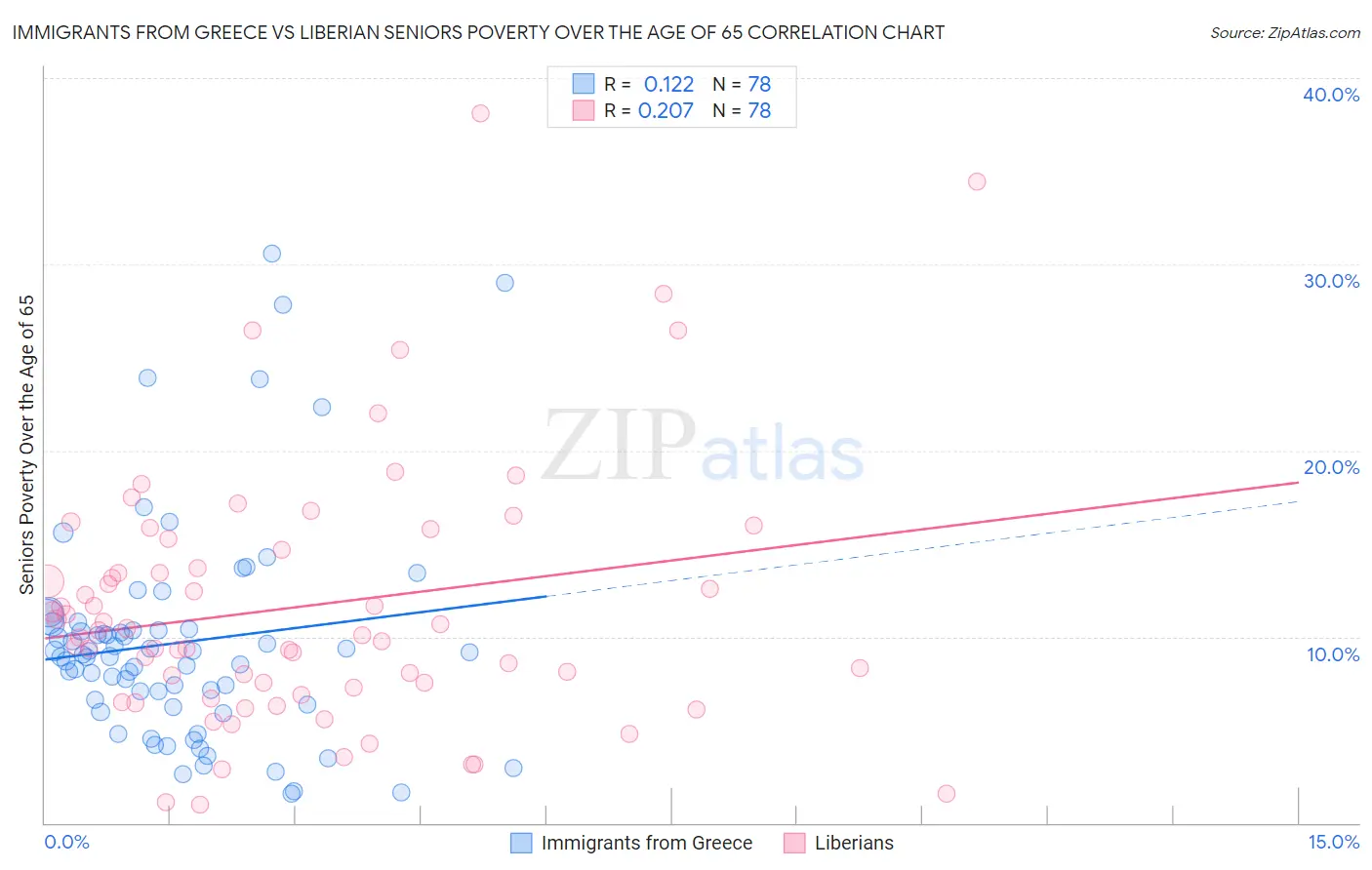 Immigrants from Greece vs Liberian Seniors Poverty Over the Age of 65