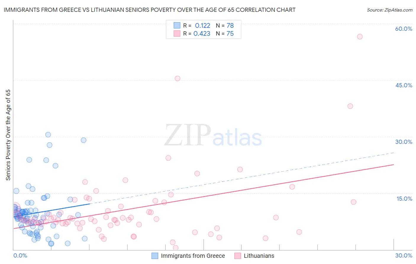 Immigrants from Greece vs Lithuanian Seniors Poverty Over the Age of 65