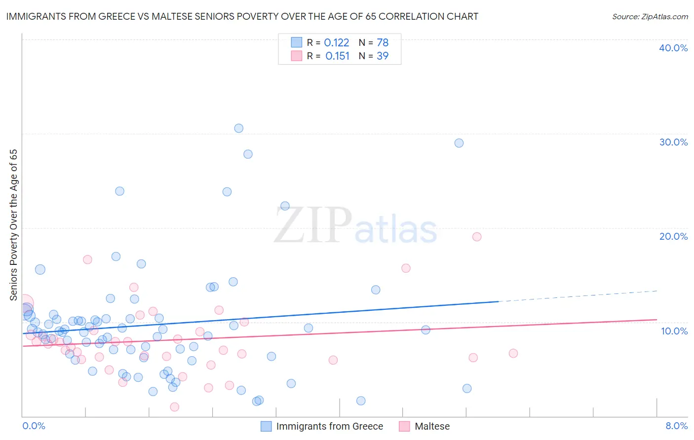 Immigrants from Greece vs Maltese Seniors Poverty Over the Age of 65