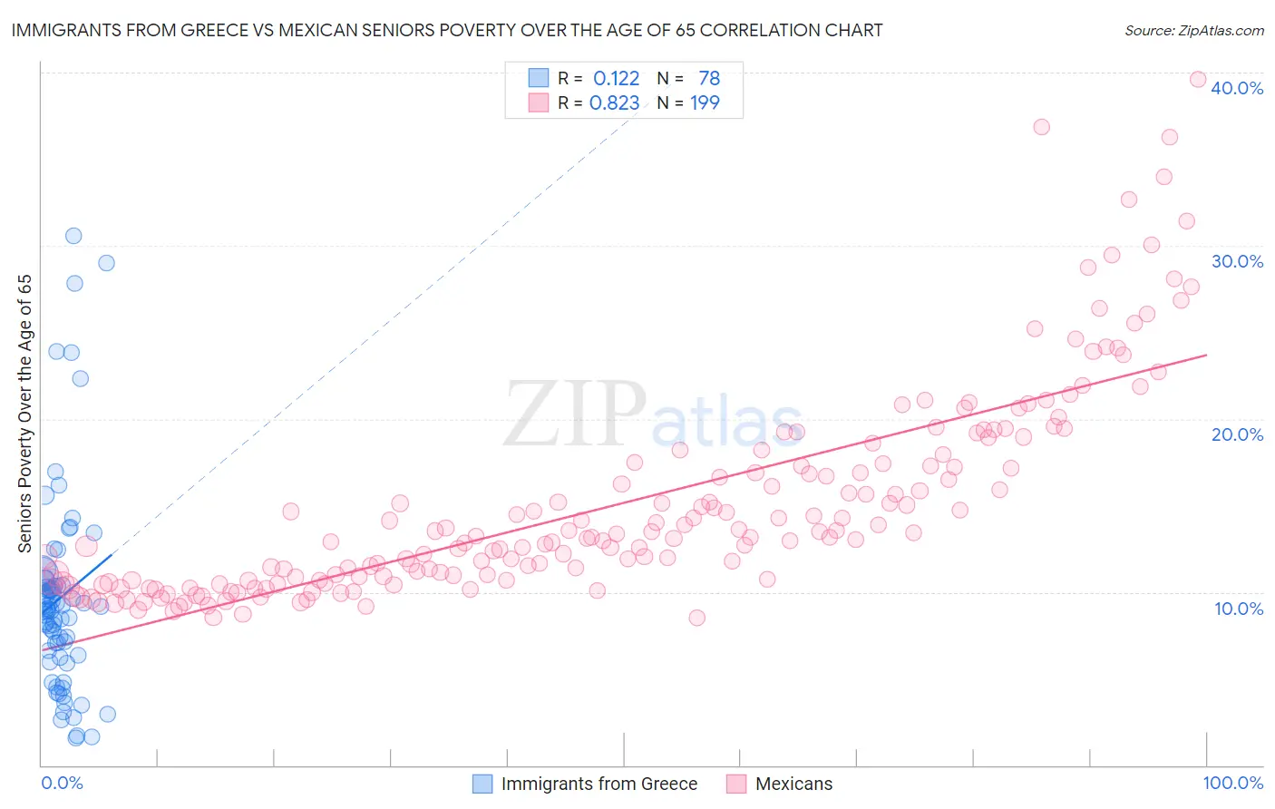 Immigrants from Greece vs Mexican Seniors Poverty Over the Age of 65