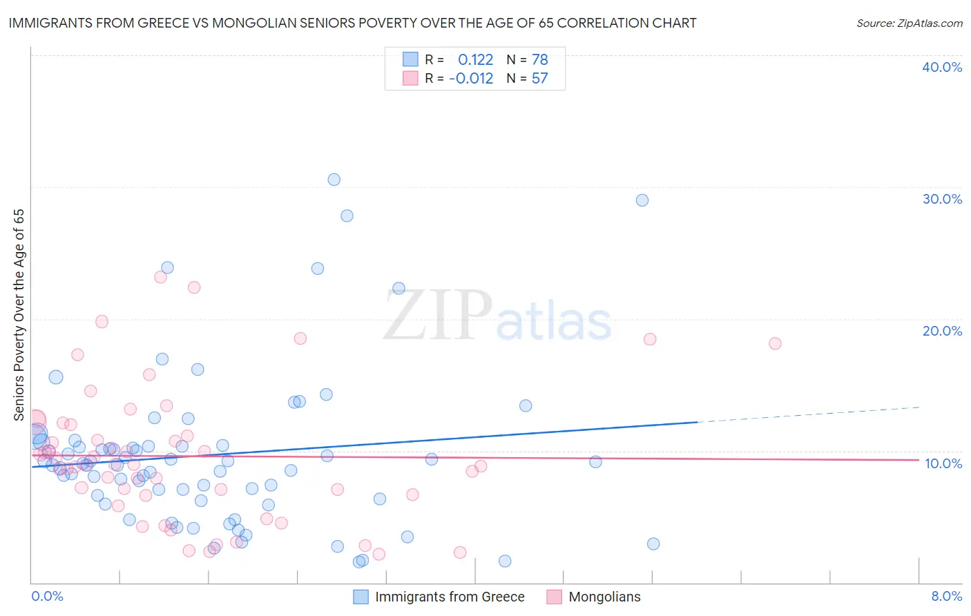 Immigrants from Greece vs Mongolian Seniors Poverty Over the Age of 65